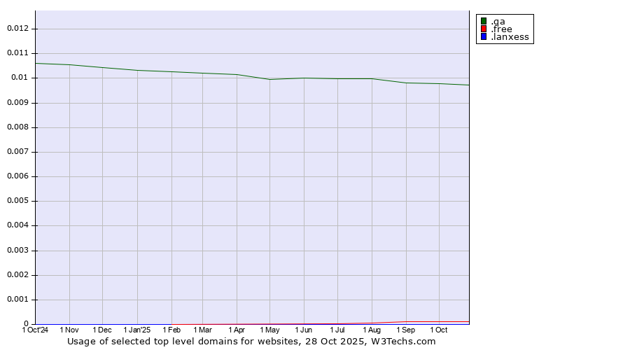 Historical trends in the usage of .qa (Qatar) vs. .free (Free) vs. .lanxess (Lanxess brand)