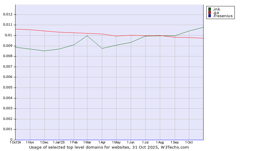 Historical trends in the usage of .ink (Ink) vs. .qa (Qatar) vs. .fresenius (Fresenius brand)