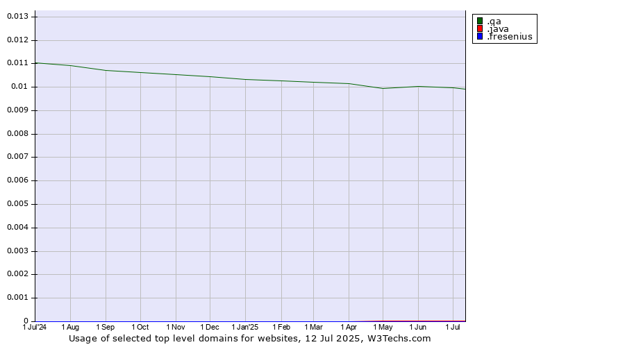 Historical trends in the usage of .qa (Qatar) vs. .java (Java programming language) vs. .fresenius (Fresenius brand)