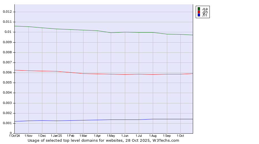 Historical trends in the usage of .qa (Qatar) vs. .gh (Ghana) vs. .frl (Frisian community)