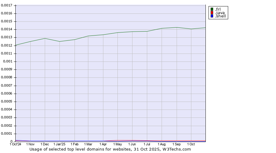 Historical trends in the usage of .frl (Frisian community) vs. .java (Java programming language) vs. .shell (Shell brand)