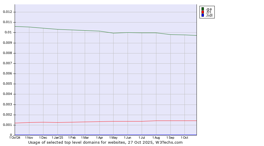 Historical trends in the usage of .qa (Qatar) vs. .frl (Frisian community) vs. .lidl (Lidl brand)