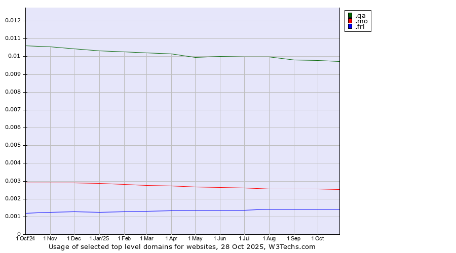 Historical trends in the usage of .qa (Qatar) vs. .mo (Macao) vs. .frl (Frisian community)