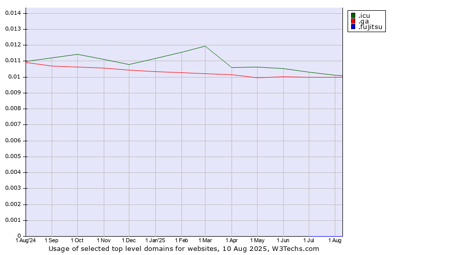 Historical trends in the usage of .icu (icu, short for I see you) vs. .qa (Qatar) vs. .fujitsu (Fujitsu brand)