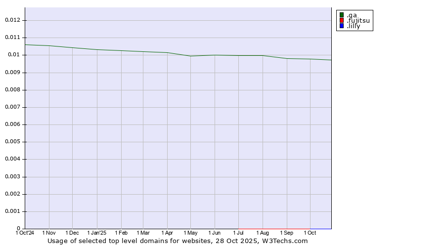 Historical trends in the usage of .qa (Qatar) vs. .fujitsu (Fujitsu brand) vs. .lilly (Eli Lilly and Company brand)