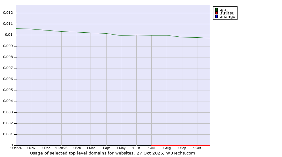 Historical trends in the usage of .qa (Qatar) vs. .fujitsu (Fujitsu brand) vs. .mango (Mango)