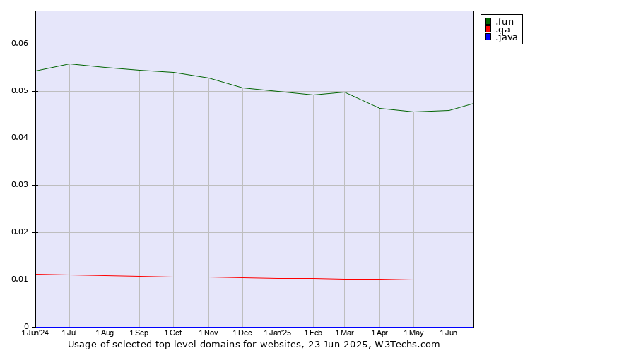 Historical trends in the usage of .fun (Fun) vs. .qa (Qatar) vs. .java (Java programming language)