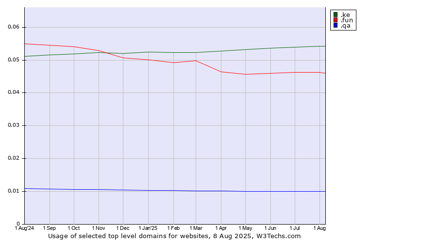 Historical trends in the usage of .ke (Kenya) vs. .fun (Fun) vs. .qa (Qatar)