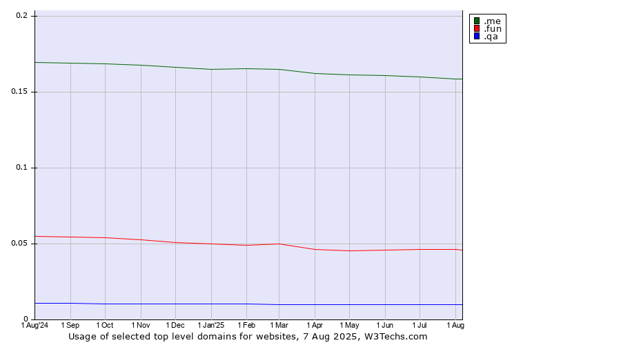 Historical trends in the usage of .me (Montenegro) vs. .fun (Fun) vs. .qa (Qatar)