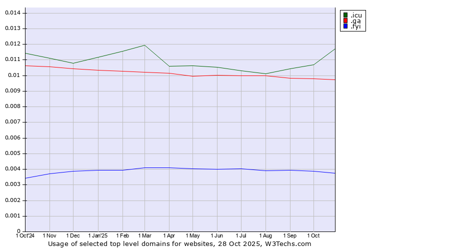 Historical trends in the usage of .icu (icu, short for I see you) vs. .qa (Qatar) vs. .fyi (For your information)