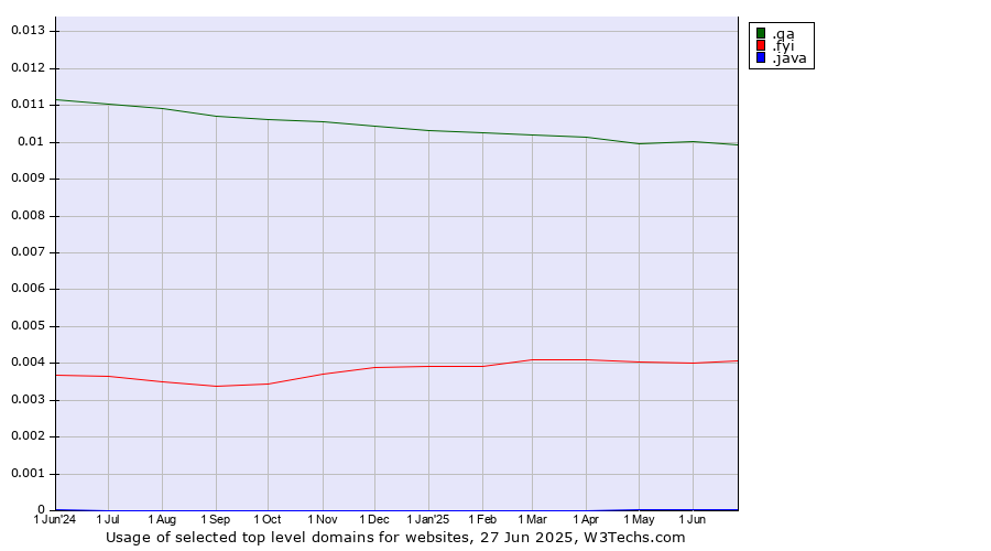 Historical trends in the usage of .qa (Qatar) vs. .fyi (For your information) vs. .java (Java programming language)
