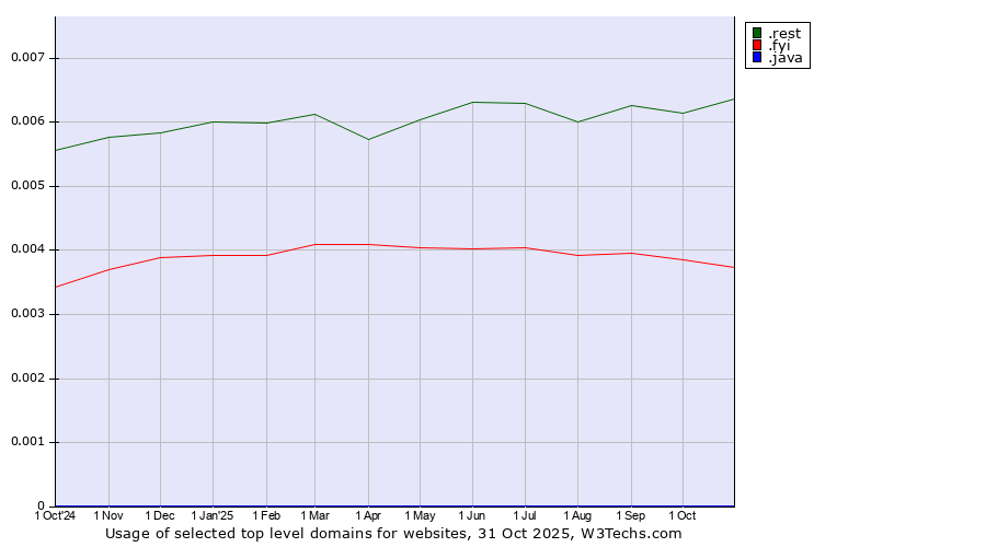 Historical trends in the usage of .rest (Restaurant industry) vs. .fyi (For your information) vs. .java (Java programming language)