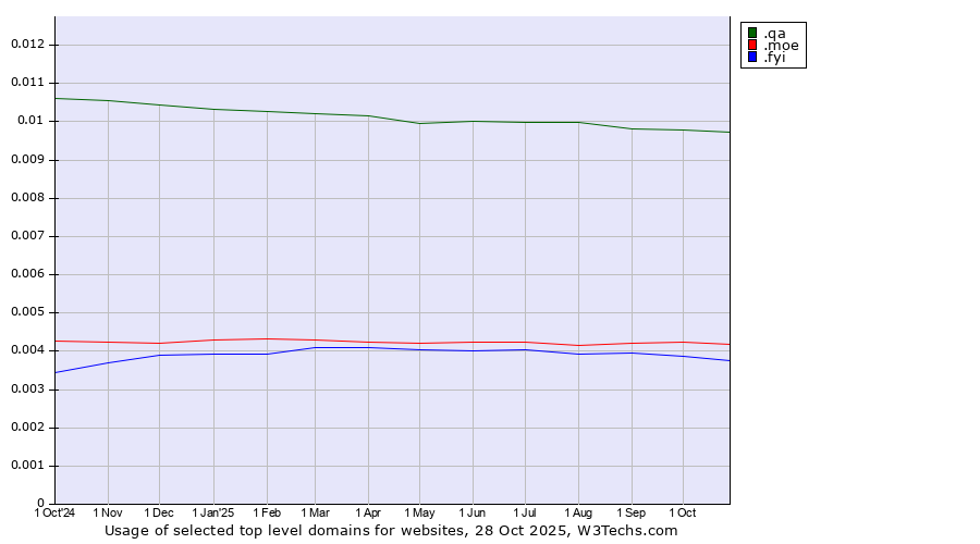 Historical trends in the usage of .qa (Qatar) vs. .moe (Japanese 萌え for passion) vs. .fyi (For your information)