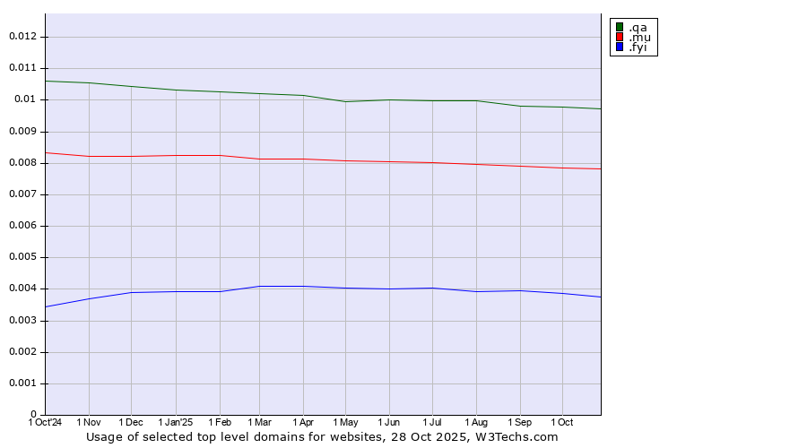 Historical trends in the usage of .qa (Qatar) vs. .mu (Mauritius) vs. .fyi (For your information)