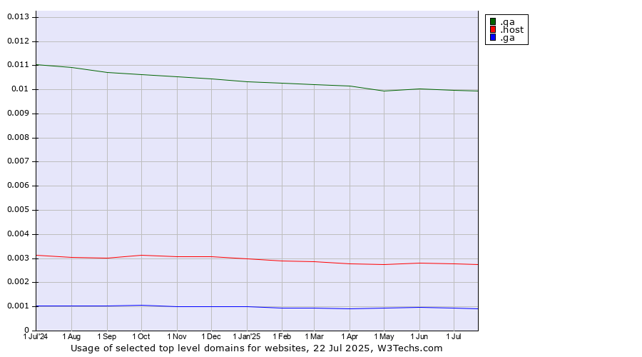 Historical trends in the usage of .qa (Qatar) vs. .host (Hosting industry) vs. .ga (Gabon)