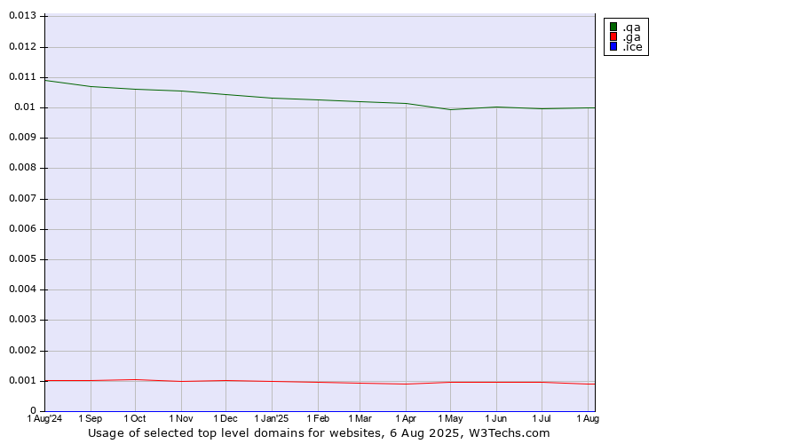 Historical trends in the usage of .qa (Qatar) vs. .ga (Gabon) vs. .ice (ICE (IntercontinentalExchange) brand)