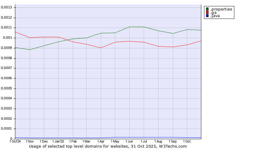 Historical trends in the usage of .properties (Properties) vs. .ga (Gabon) vs. .java (Java programming language)