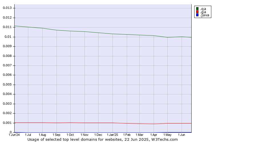 Historical trends in the usage of .qa (Qatar) vs. .ga (Gabon) vs. .java (Java programming language)