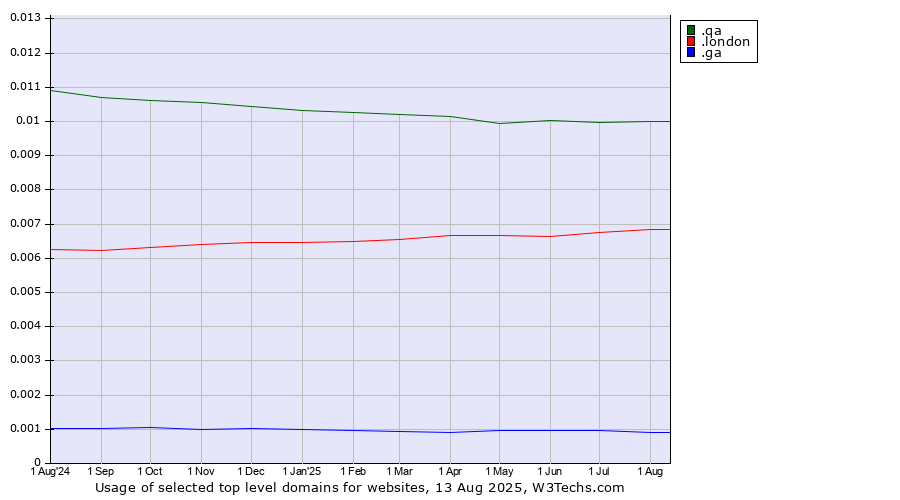 Historical trends in the usage of .qa (Qatar) vs. .london (City of London, UK) vs. .ga (Gabon)