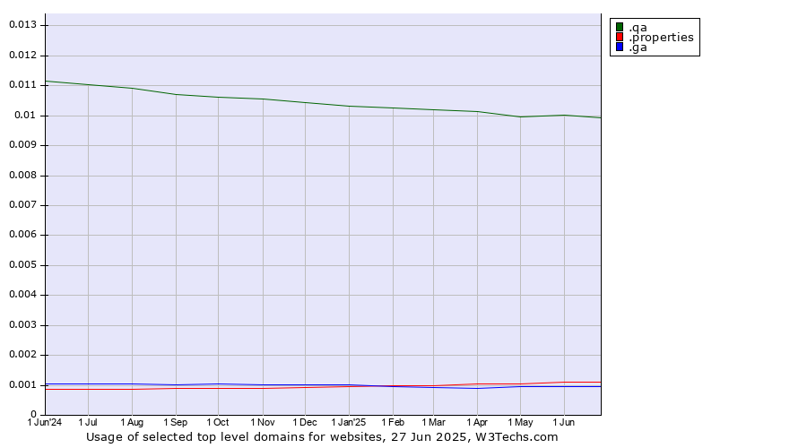 Historical trends in the usage of .qa (Qatar) vs. .properties (Properties) vs. .ga (Gabon)