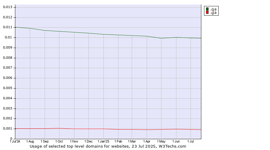 Historical trends in the usage of .qa (Qatar) vs. .ga (Gabon)