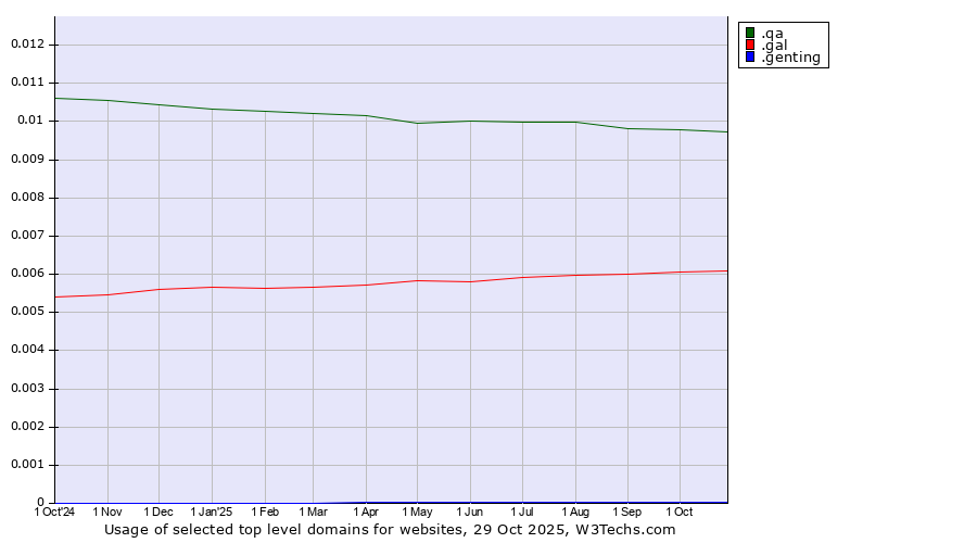 Historical trends in the usage of .qa (Qatar) vs. .gal (Galician linguistic and cultural community) vs. .genting (Genting brand)