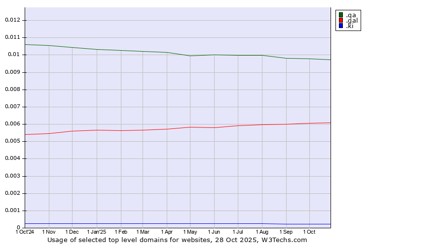 Historical trends in the usage of .qa (Qatar) vs. .gal (Galician linguistic and cultural community) vs. .ki (Kiribati)
