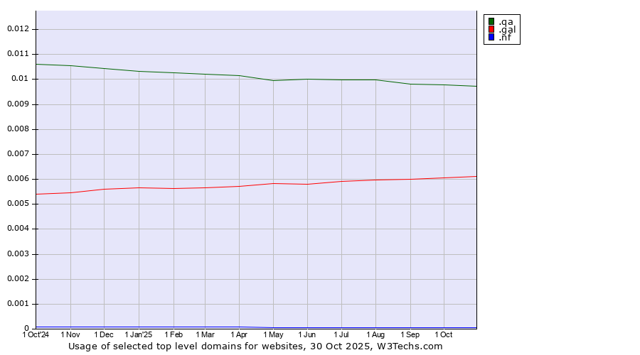 Historical trends in the usage of .qa (Qatar) vs. .gal (Galician linguistic and cultural community) vs. .nf (Norfolk Island)