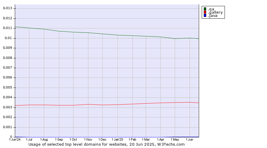 Historical trends in the usage of .qa (Qatar) vs. .gallery (Gallery) vs. .java (Java programming language)