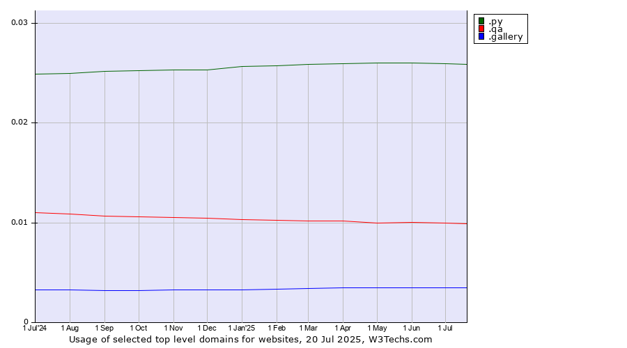 Historical trends in the usage of .py (Paraguay) vs. .qa (Qatar) vs. .gallery (Gallery)