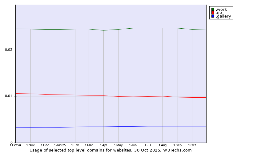 Historical trends in the usage of .work (Work) vs. .qa (Qatar) vs. .gallery (Gallery)