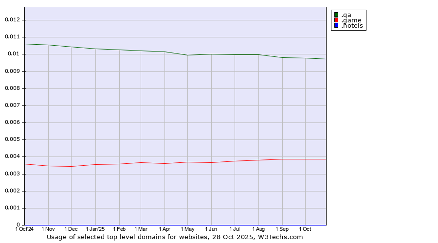 Historical trends in the usage of .qa (Qatar) vs. .game (Game) vs. .hotels (Hotels)