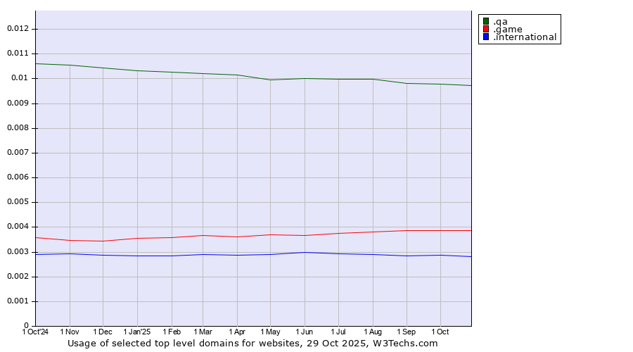 Historical trends in the usage of .qa (Qatar) vs. .game (Game) vs. .international (International)
