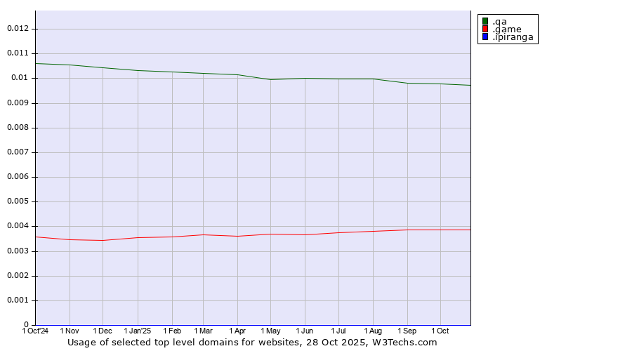 Historical trends in the usage of .qa (Qatar) vs. .game (Game) vs. .ipiranga (Ipiranga brand)