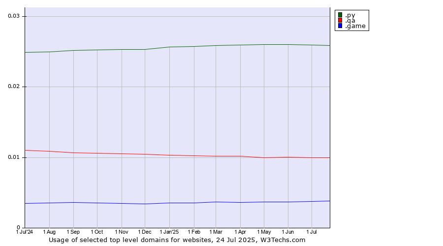 Historical trends in the usage of .py (Paraguay) vs. .qa (Qatar) vs. .game (Game)