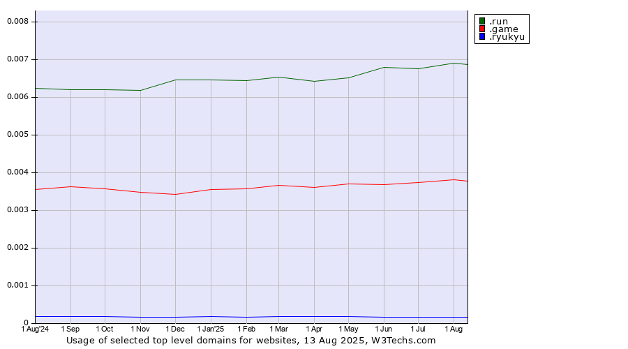 Historical trends in the usage of .run (Run) vs. .game (Game) vs. .ryukyu (Ryukyu, region of Okinawa, Japan)