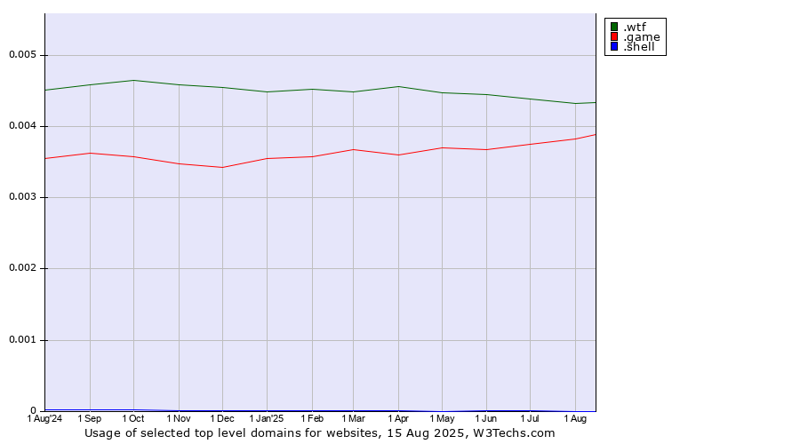 Historical trends in the usage of .wtf (What the f***) vs. .game (Game) vs. .shell (Shell brand)