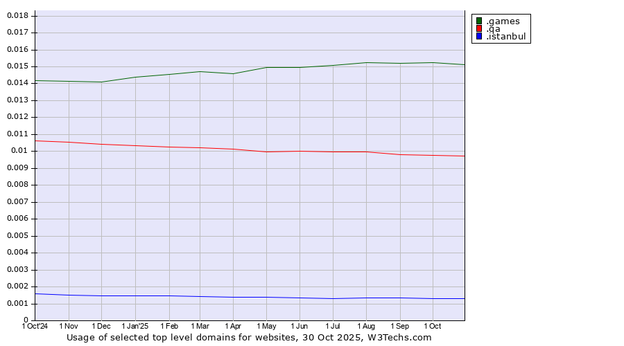 Historical trends in the usage of .games (Games) vs. .qa (Qatar) vs. .istanbul (City of Istanbul, Turkey)