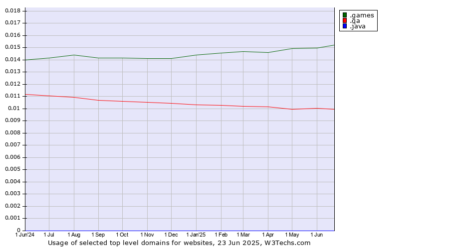 Historical trends in the usage of .games (Games) vs. .qa (Qatar) vs. .java (Java programming language)
