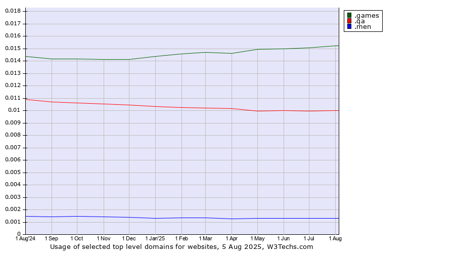 Historical trends in the usage of .games (Games) vs. .qa (Qatar) vs. .men (Men)