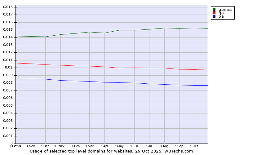 Historical trends in the usage of .games (Games) vs. .qa (Qatar) vs. .pa (Panama)