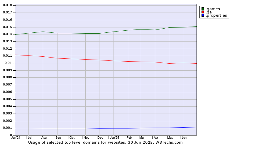 Historical trends in the usage of .games (Games) vs. .qa (Qatar) vs. .properties (Properties)