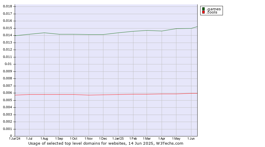 Historical trends in the usage of .games (Games) vs. .tools (Tools)