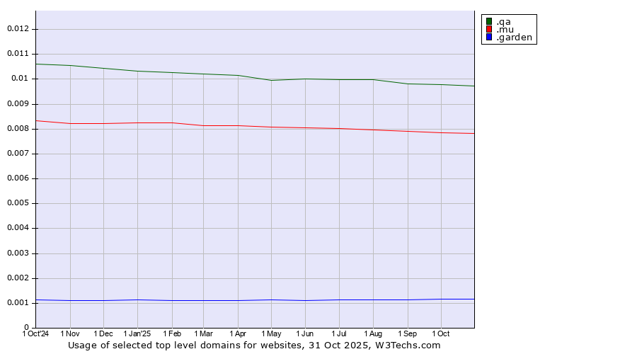 Historical trends in the usage of .qa (Qatar) vs. .mu (Mauritius) vs. .garden (Garden)