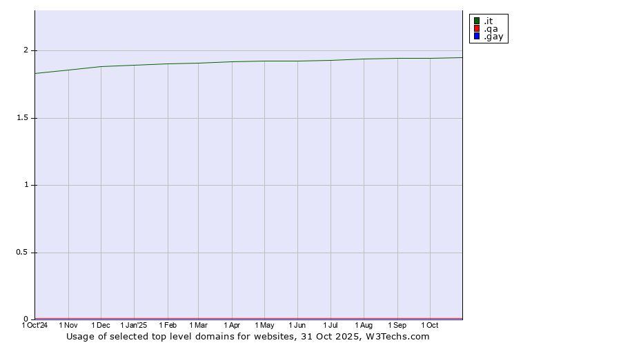 Historical trends in the usage of .it (Italy) vs. .qa (Qatar) vs. .gay (Gay community)