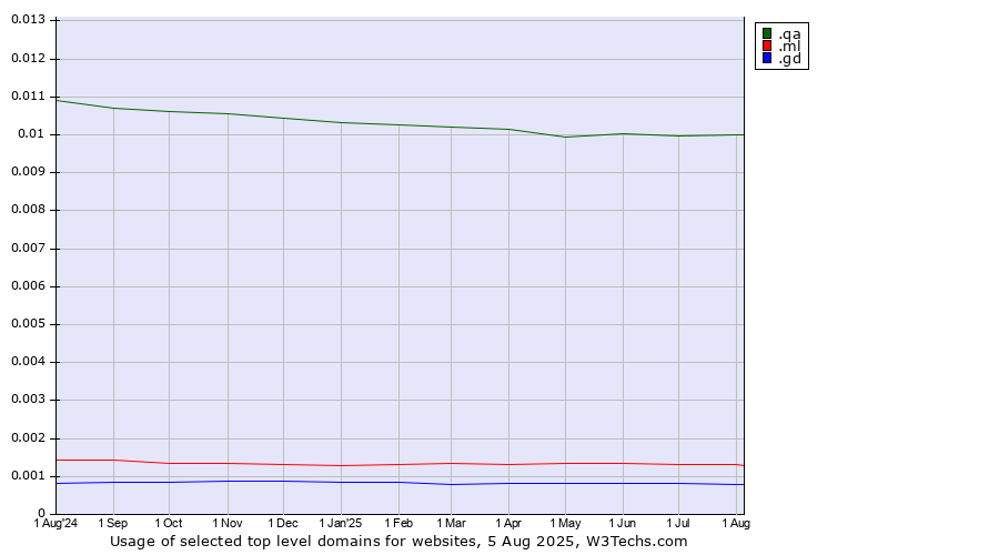 Historical trends in the usage of .qa (Qatar) vs. .ml (Mali) vs. .gd (Grenada)