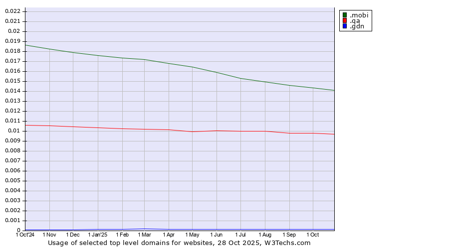 Historical trends in the usage of .mobi (Mobile products and services) vs. .qa (Qatar) vs. .gdn (Geo Domain Network)