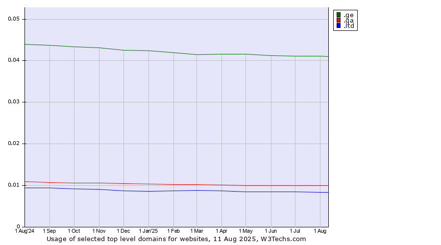 Historical trends in the usage of .ge (Georgia) vs. .qa (Qatar) vs. .ltd (LTD, short for limited)