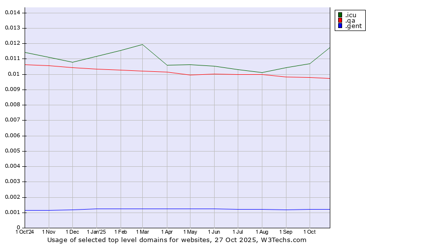 Historical trends in the usage of .icu (icu, short for I see you) vs. .qa (Qatar) vs. .gent (City of Gent, Belgium)