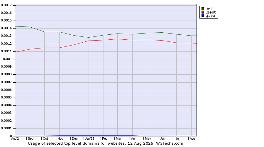 Historical trends in the usage of .ml (Mali) vs. .gent (City of Gent, Belgium) vs. .java (Java programming language)